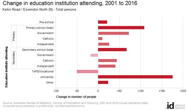 Change in education institution attending, 2001 to 2016