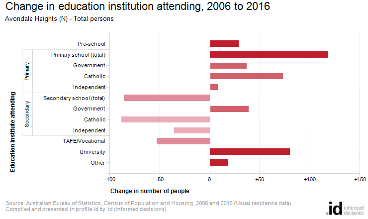 Change in education institution attending, 2006 to 2016