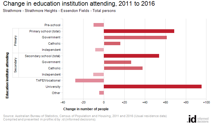 Change in education institution attending, 2011 to 2016