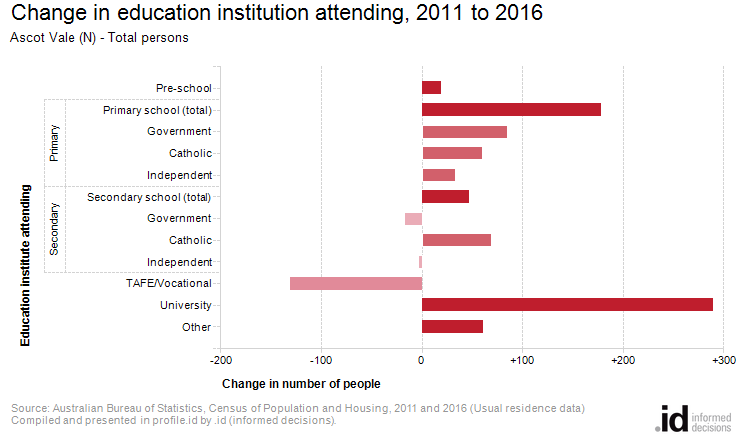 Change in education institution attending, 2011 to 2016