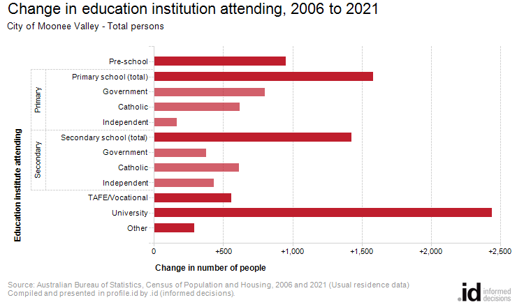 Change in education institution attending, 2006 to 2021