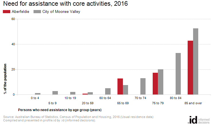 Need for assistance with core activities, 2016