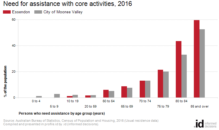 Need for assistance with core activities, 2016