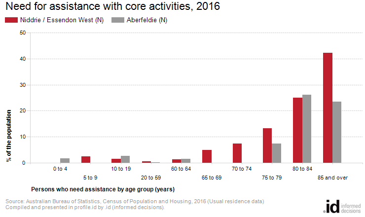 Need for assistance with core activities, 2016