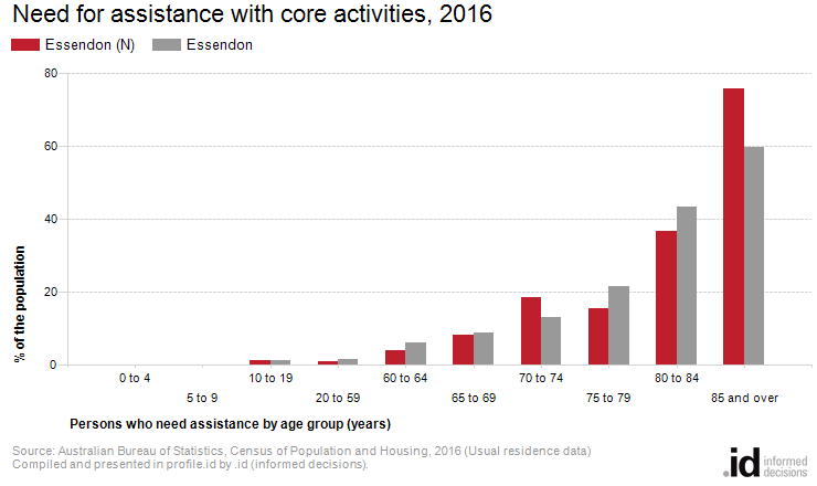 Need for assistance with core activities, 2016