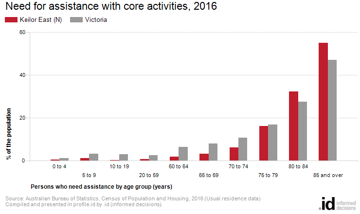 Need for assistance with core activities, 2016