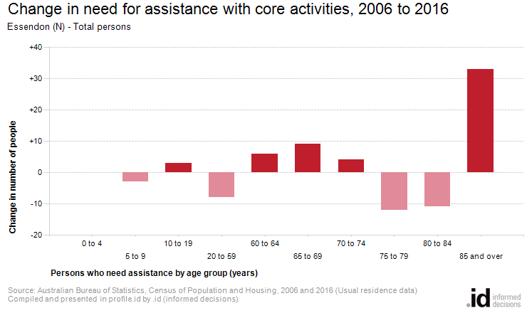Change in need for assistance with core activities, 2006 to 2016