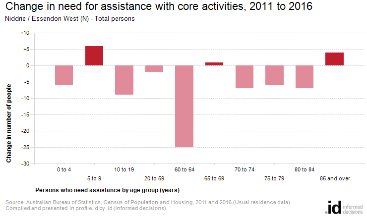 Change in need for assistance with core activities, 2011 to 2016