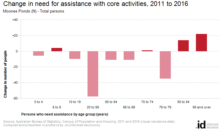 Change in need for assistance with core activities, 2011 to 2016