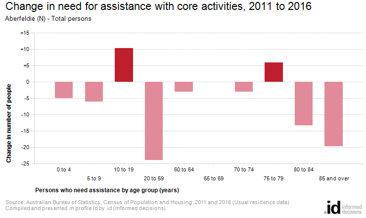 Change in need for assistance with core activities, 2011 to 2016