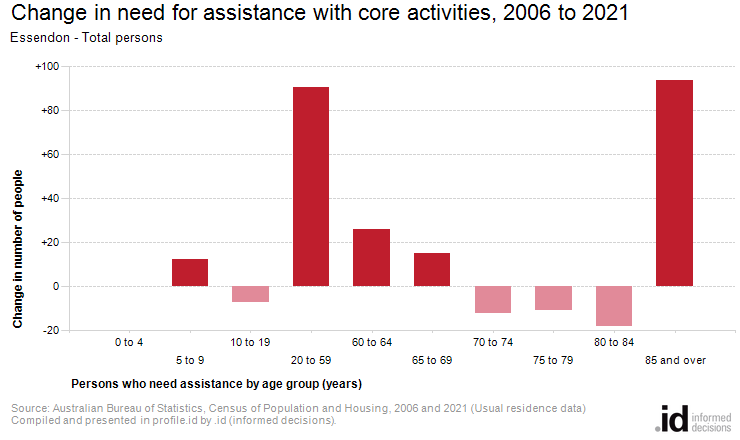 Change in need for assistance with core activities, 2006 to 2021