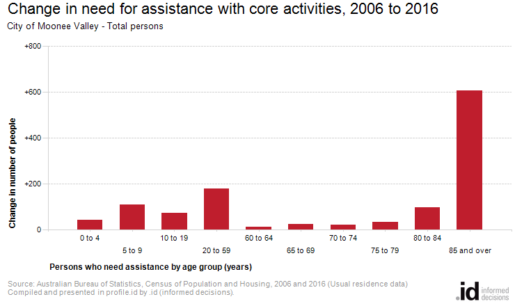 Change in need for assistance with core activities, 2006 to 2016