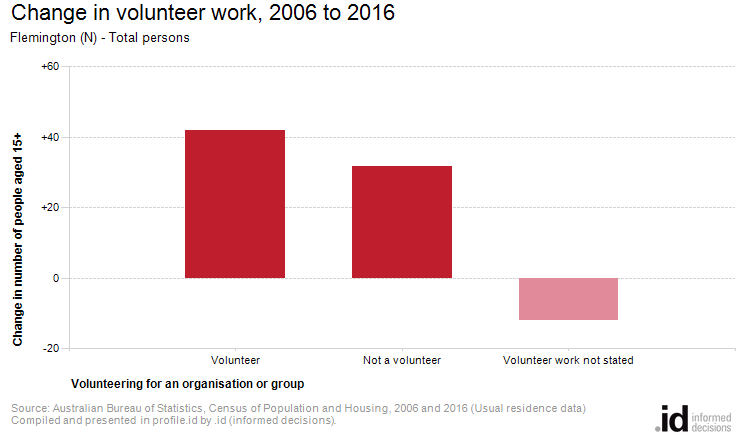 Change in volunteer work, 2006 to 2016