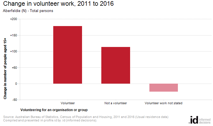 Change in volunteer work, 2011 to 2016