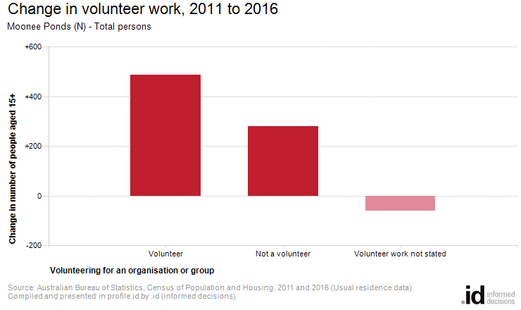 Change in volunteer work, 2011 to 2016