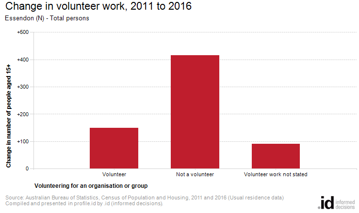 Change in volunteer work, 2011 to 2016