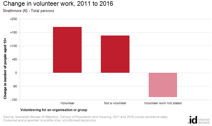 Change in volunteer work, 2011 to 2016