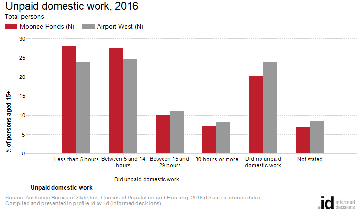 Unpaid domestic work, 2016