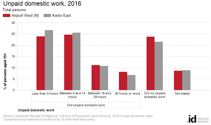 Unpaid domestic work, 2016