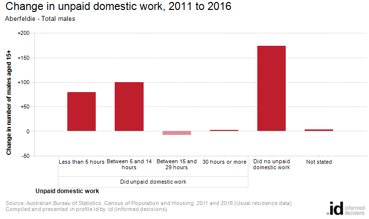 Change in unpaid domestic work, 2011 to 2016