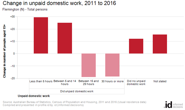 Change in unpaid domestic work, 2011 to 2016