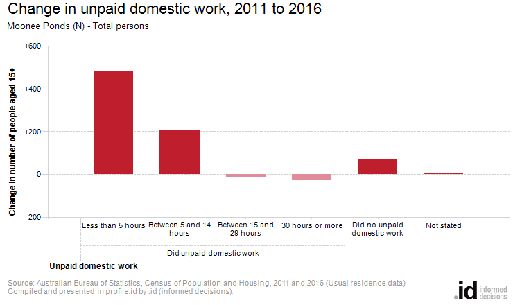 Change in unpaid domestic work, 2011 to 2016