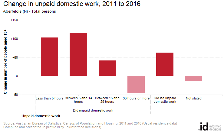 Change in unpaid domestic work, 2011 to 2016