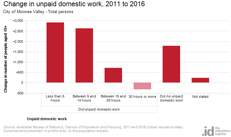 Change in unpaid domestic work, 2011 to 2016