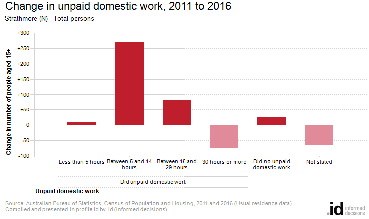 Change in unpaid domestic work, 2011 to 2016