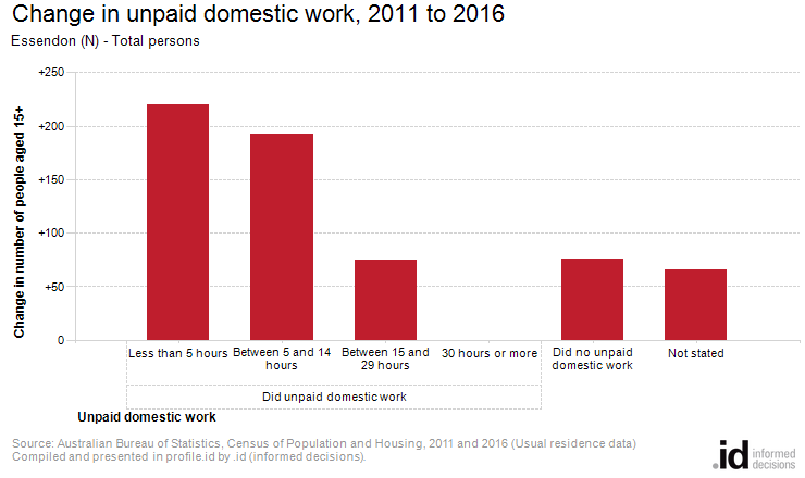 Change in unpaid domestic work, 2011 to 2016