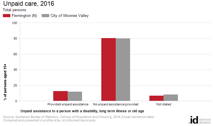 Unpaid care, 2016