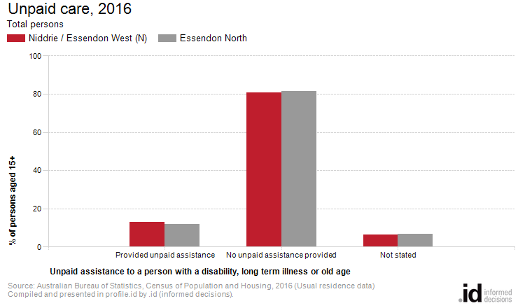 Unpaid care, 2016