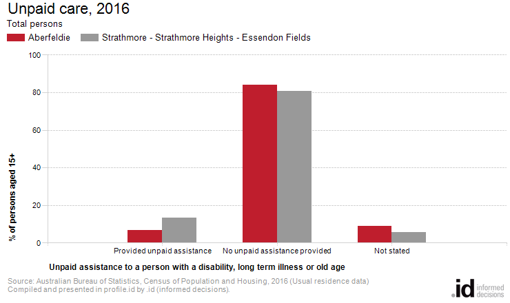 Unpaid care, 2016