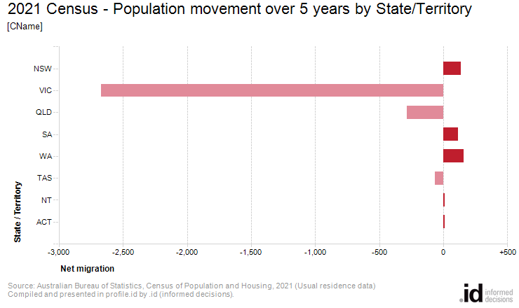 2021 Census - Population movement over 5 years by State/Territory