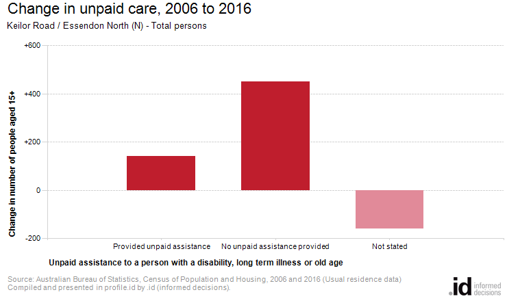 Change in unpaid care, 2006 to 2016