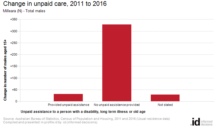 Change in unpaid care, 2011 to 2016