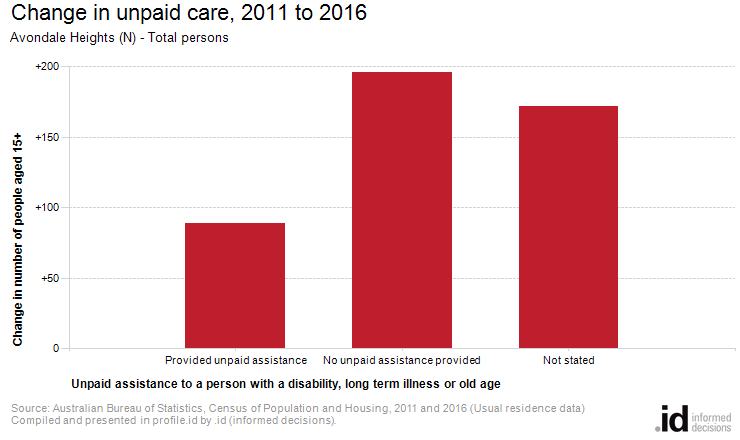 Change in unpaid care, 2011 to 2016