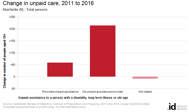 Change in unpaid care, 2011 to 2016