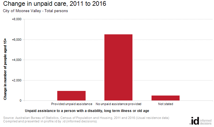 Change in unpaid care, 2011 to 2016