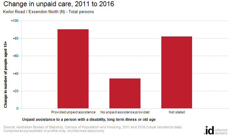 Change in unpaid care, 2011 to 2016