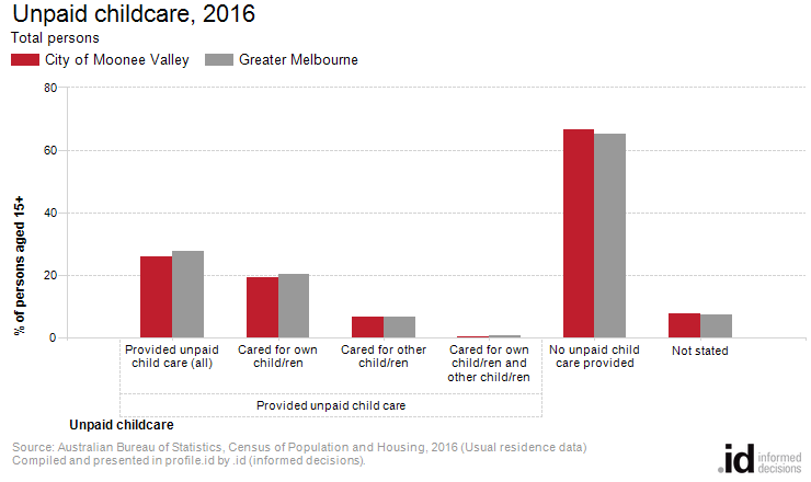 Unpaid childcare, 2016