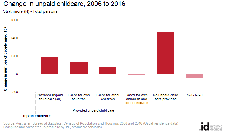 Change in unpaid childcare, 2006 to 2016