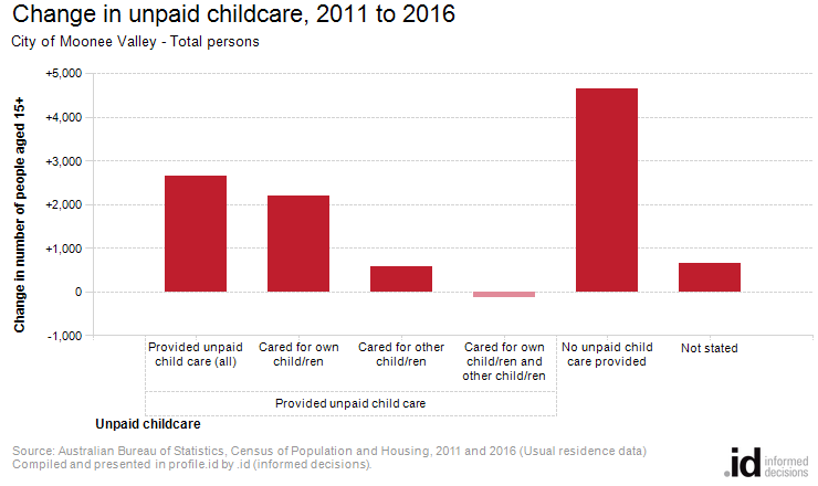 Change in unpaid childcare, 2011 to 2016