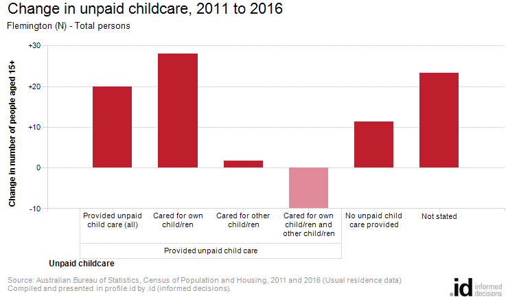 Change in unpaid childcare, 2011 to 2016