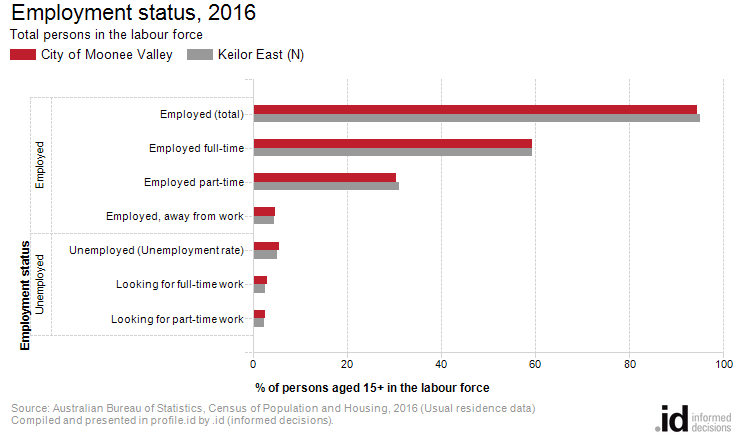 Employment status, 2016