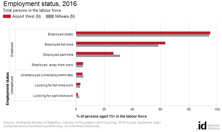 Employment status, 2016