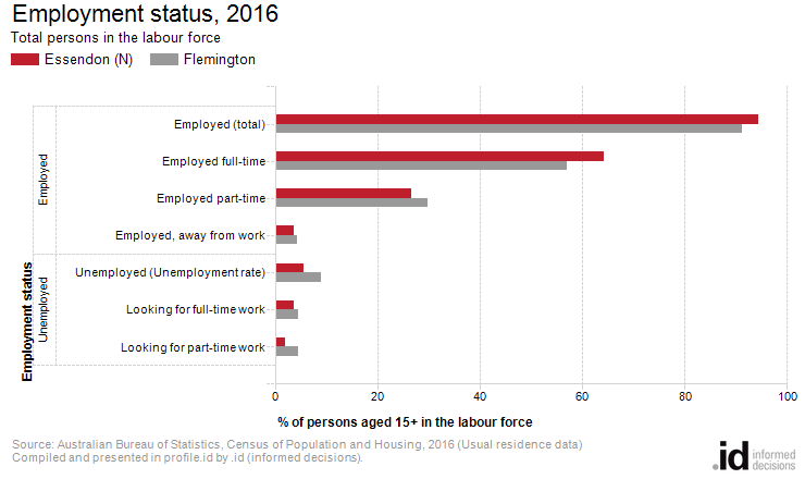 Employment status, 2016