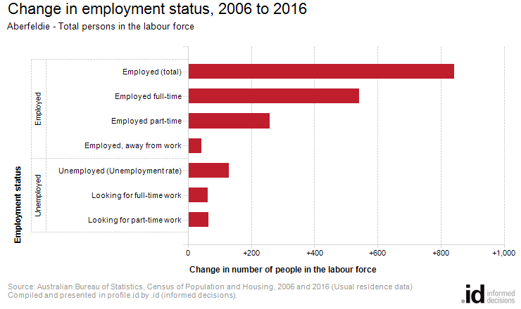 Change in employment status, 2006 to 2016