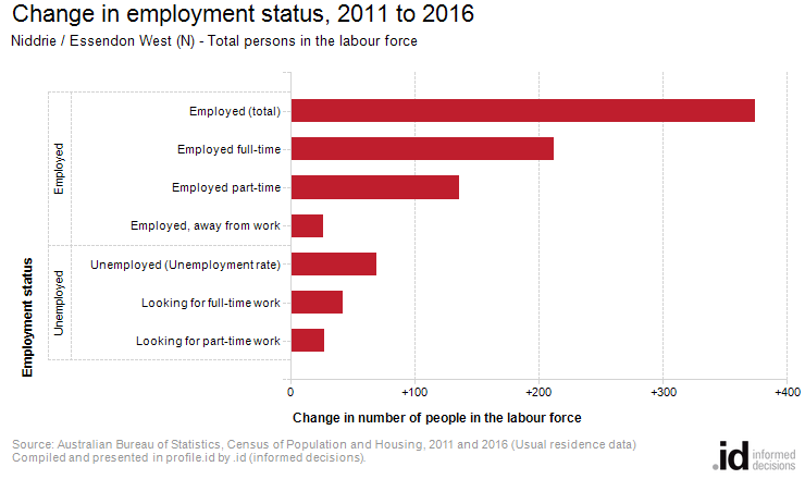 Change in employment status, 2011 to 2016