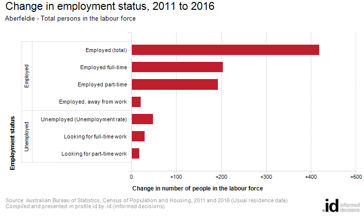 Change in employment status, 2011 to 2016